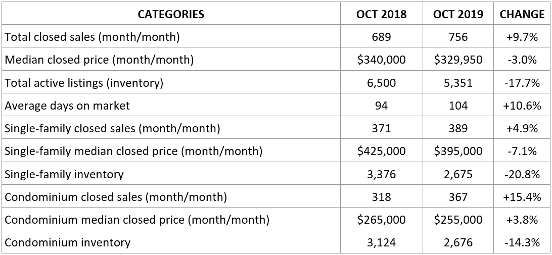 Market Report October 2019